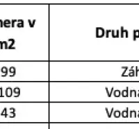 The table shows the shares and areas of land in Branč, including gardens and water surfaces.