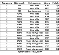 The table shows the areas of plots in the cadastre, containing arable land and forest land.