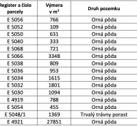 Table with information about plots, area, and co-ownership shares of agricultural and forest land.