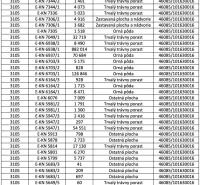 Table with information about the areas and types of land plots in the cadastre of Krásna Hôrka.