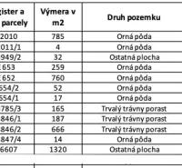 A parcel map with marked properties in Vyšné Ružbachy, Special properties.