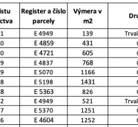 Table with land data in the cadastral area of Olešná, types: permanent grassland and arable land.