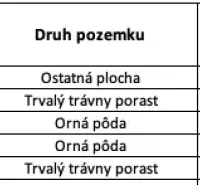 The table shows agricultural and forest land: area, type, price, share.