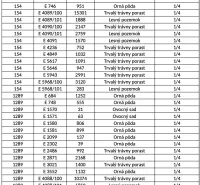 The table displays data on agricultural and forest lands, including type and area.