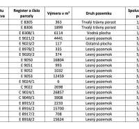 Table with data on the ownership of agricultural and forest land in Moravský Svätý Ján.