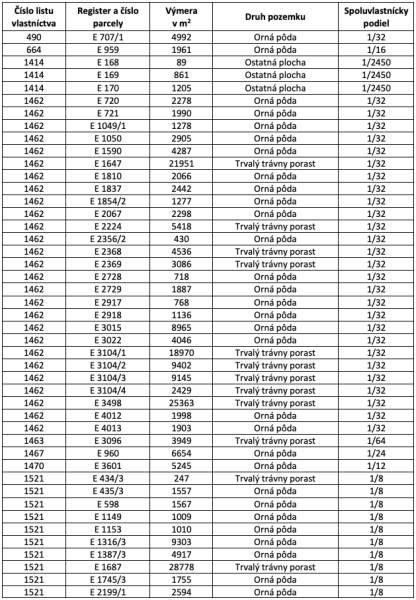 The table shows a list of agricultural and forest lands with area and ownership shares.