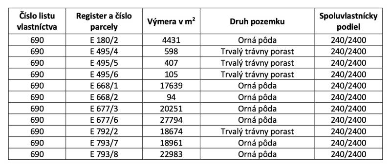 The table shows the area and type of agricultural and forest land with ownership data.