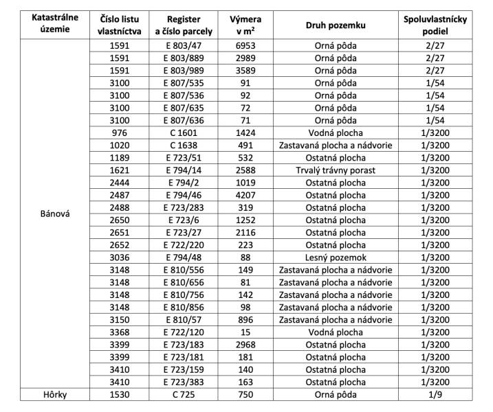 Table with data on plots in the cadastral area of Bánová and Hôrky, including areas and types of plots.