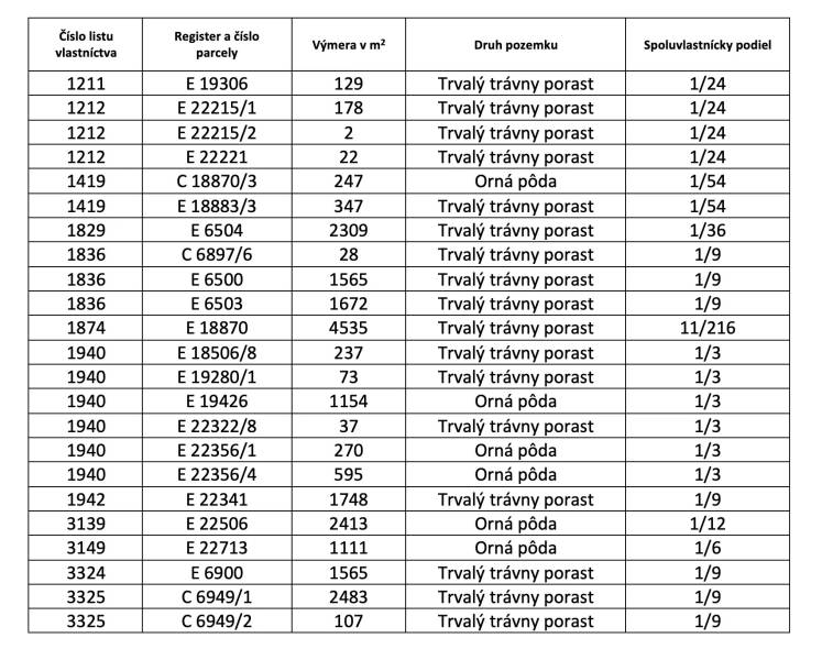 List of plots: ownership deed number, register, area, type, co-ownership share.