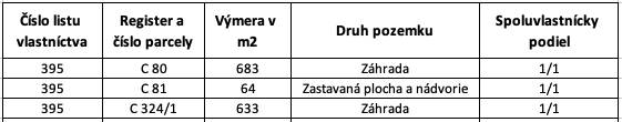The table contains information about plots: gardens and built-up areas with their size and co-ownership share.