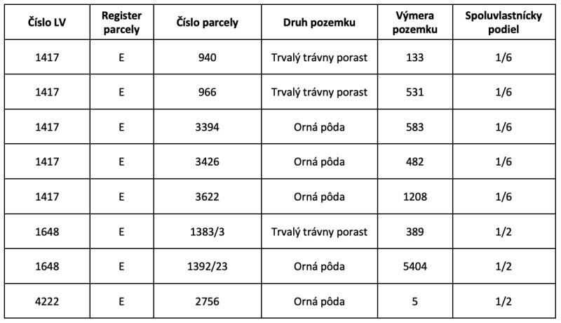 Parcel data table: plot number, type of land, area, co-ownership share.