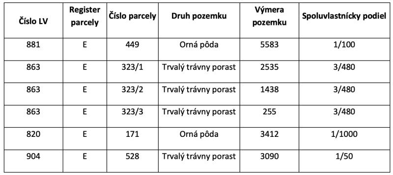 Parcel table with areas and types of agricultural and forest land.