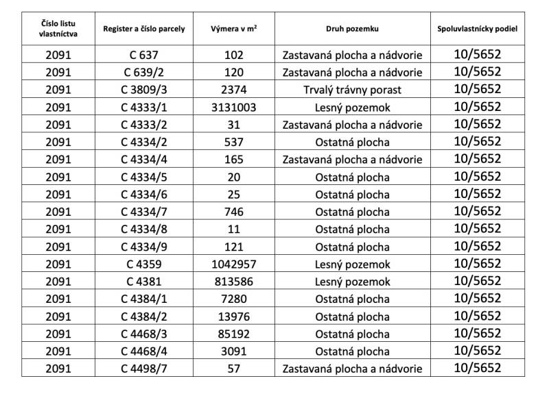 Translate the table with a list of plots and their area in agricultural and forest land.