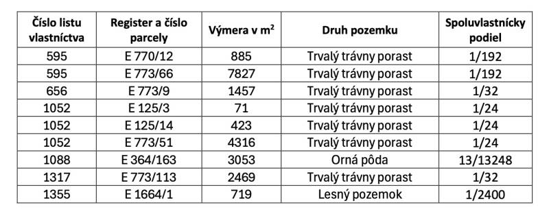 Table with plots Agricultural and forest land, including area and co-ownership share.
