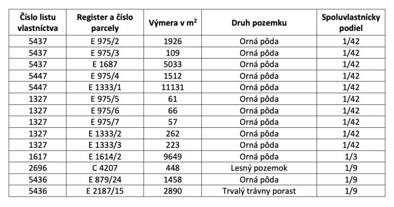 Table showing the ownership of agricultural and forest land in Štrba with shares.