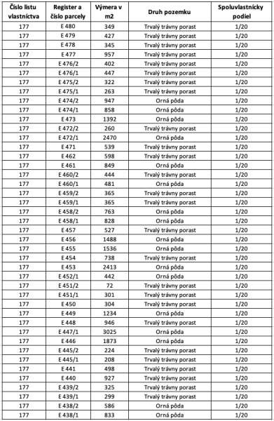 The table shows data on agricultural and forest lands with types of vegetation and shares.