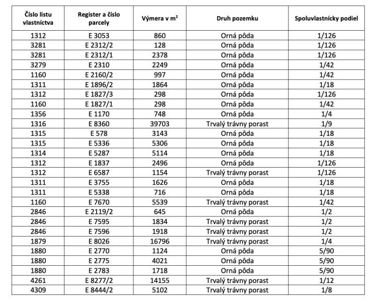 Ownership table: plot numbers, parcels, area, types of land, and ownership shares.
