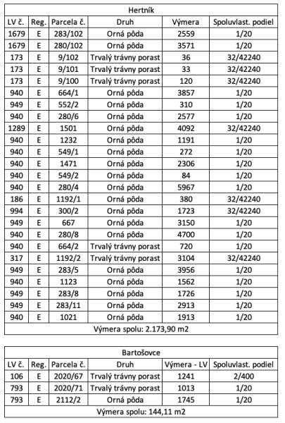 Ownership shares table for agricultural and forest land in Hertník and Bartošovce.