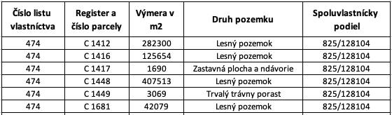 Land plot table in Necpaly with areas and types of agricultural and forest land.