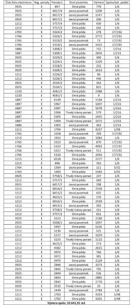 Table with plots of agricultural and forest land in Studienka, including areas and shares.