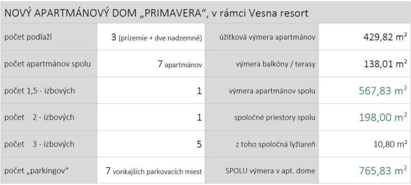 Table with data about the Primavera apartment building in the Vesna resort: 7 apartments, 3 floors.