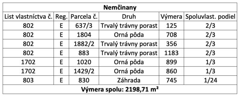 The table shows data on land plots in Nemčiňany: grasslands, arable land, garden.