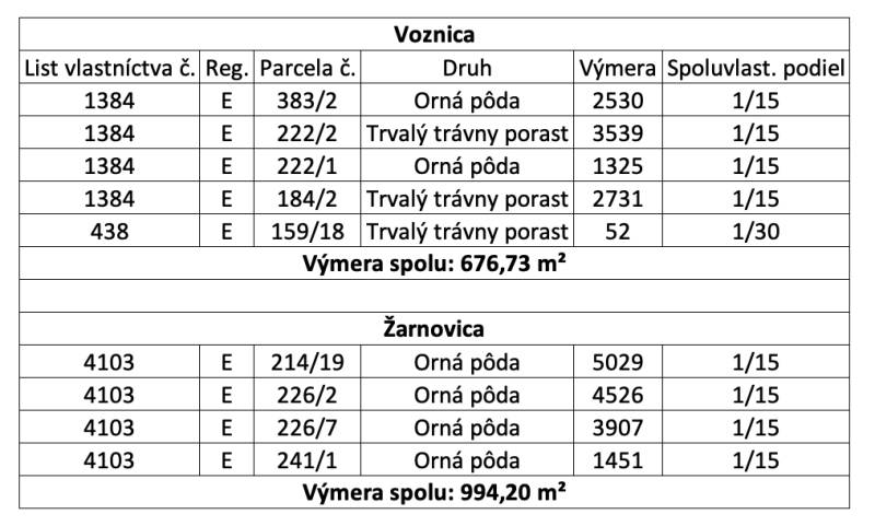 The table shows agricultural and forest land in the municipalities of Voznica and Žarnovica.