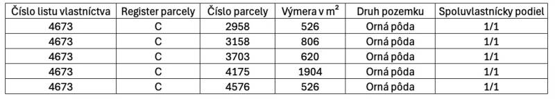 Table of arable land plots in the cadastral area of Trenčianska Turná, areas and ownership shares.