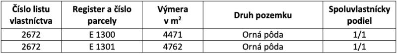 Table with land data: area and type of arable land in the title deed.