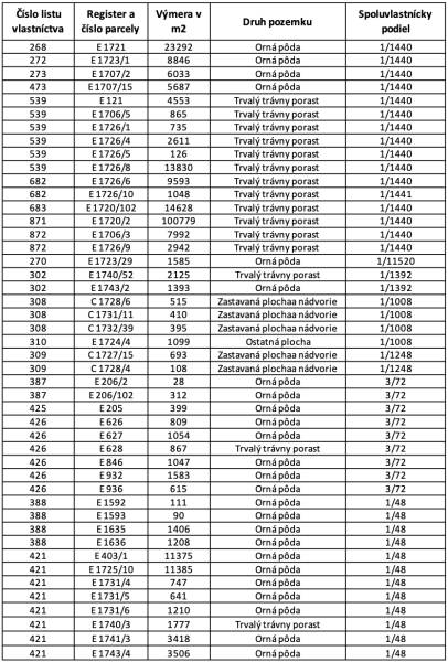 Table with details about land plots: parcels, areas, type of land, and co-ownership shares.
