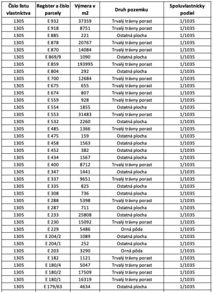 The table contains numbers of ownership sheets, plots, and the area of land types of agricultural and forest land.