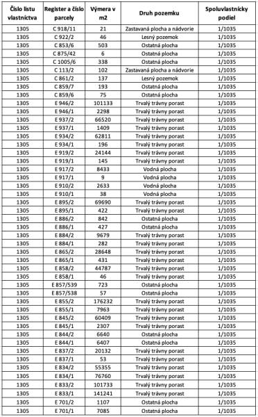 The table shows information about properties in Dolné Kočkovce; types of land include permanent grassland and others.