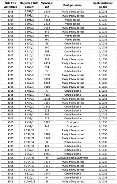 Parcel table in Dolné Kočkovce with the area and type of agricultural and forest land.