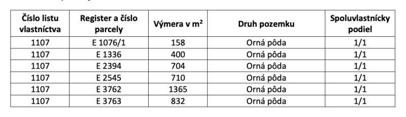 Arable land with a total area represents a share in the plots in Ludrová.