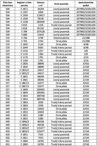 Table showing the overview of types of agricultural and forest lands around Kobeliarovo.