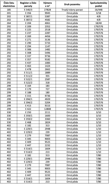 Land parcel list table in Bogliarka: areas, types, and co-ownership shares.