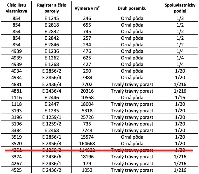 The table shows data on plots in the Čadca area with various types of agricultural land.