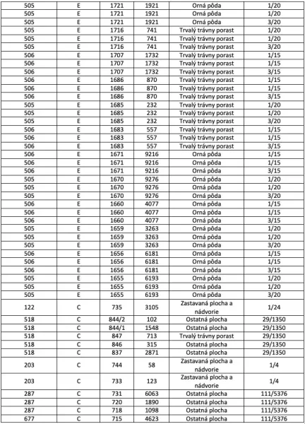 Table with parcel numbers, types of land, and areas in Sušany.