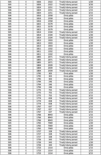 Table with data on agricultural land in Sušany, including class, area, and culture.