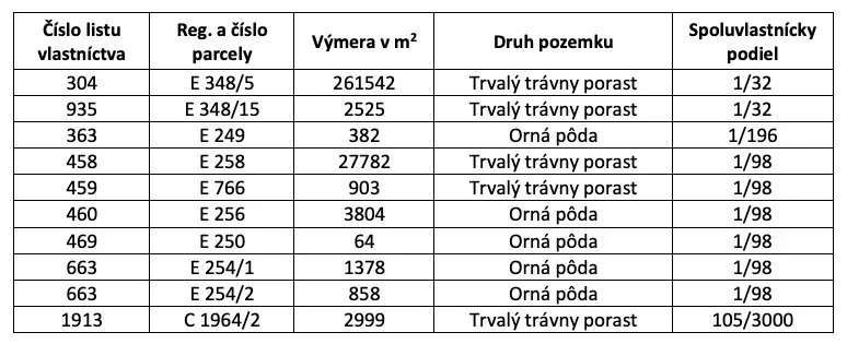 The table shows agricultural and forest land with area and co-ownership shares.