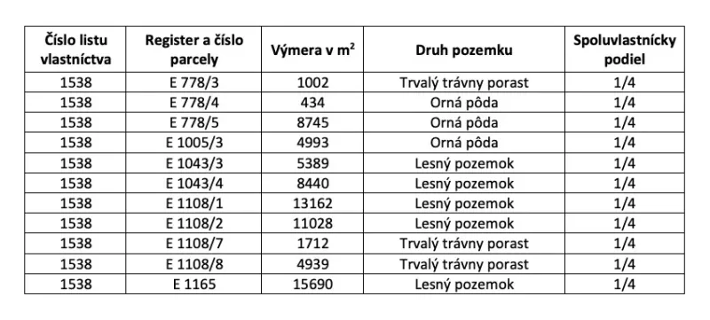 The table contains data on agricultural and forest land with co-ownership shares.