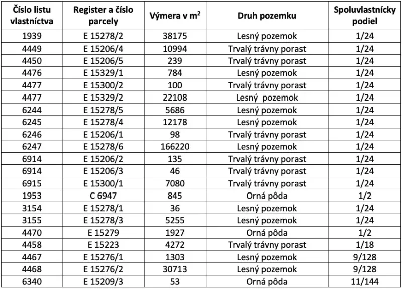 The table shows plots in agricultural and forest lands of the village Korňa.