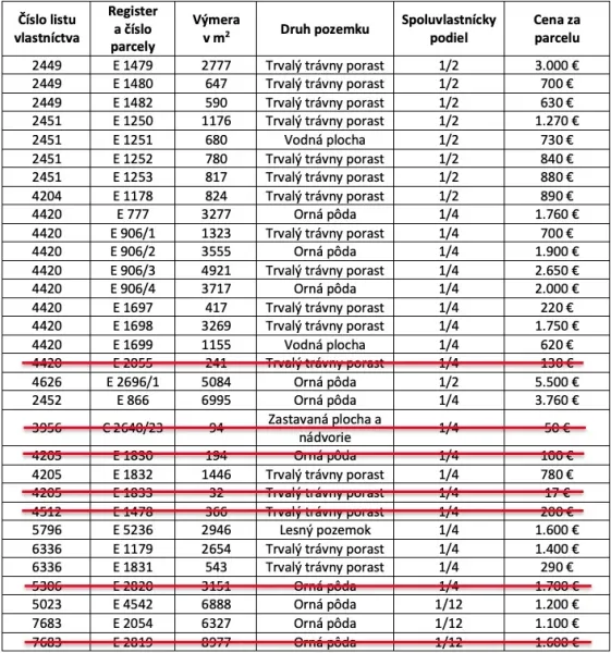 The table displays a list of agricultural and forest lands with dimensions, shares, and prices.