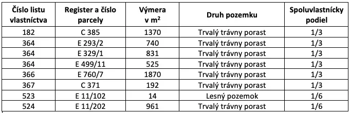 Soil table from the Dolný Harmanec area, including grassland and forest land.