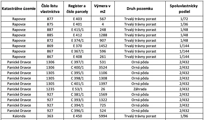 The table displays information about plots in the cadastral territories of Rapovce and Panické Dravce, including the type and area of the plots.