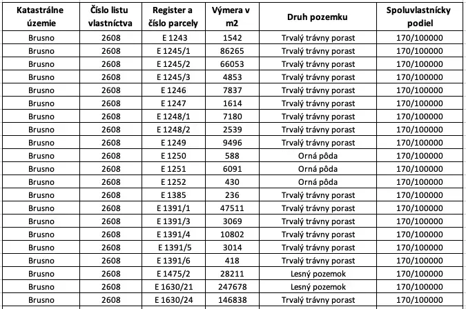Table: Land plots in the cadastral area of Brusno, including arable land and grasslands.