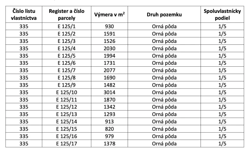 The table shows a list of arable land plots in Dúbravica with their area and share.