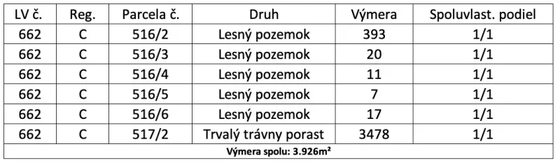 The table shows the area of plots as forest land and permanent grassland.