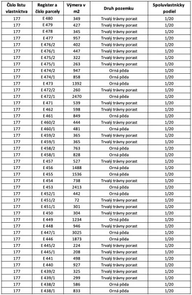 Table with detailed data on land plots in Lúčky; areas, types of soil.