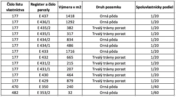Table with parcel details: area, type of land, co-ownership share.